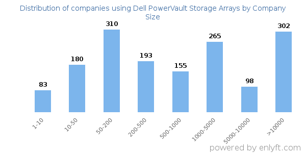 Companies using Dell PowerVault Storage Arrays, by size (number of employees)