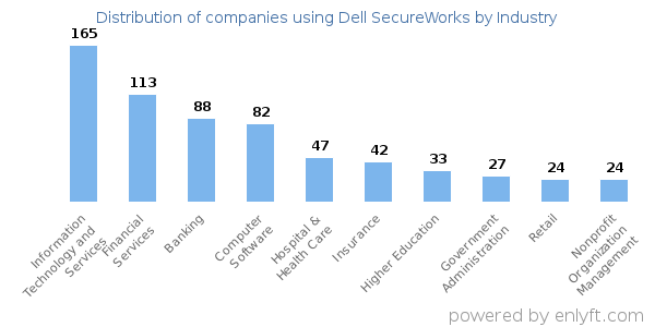 Companies using Dell SecureWorks - Distribution by industry