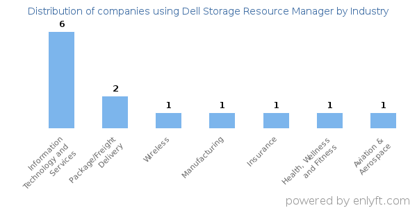 Companies using Dell Storage Resource Manager - Distribution by industry