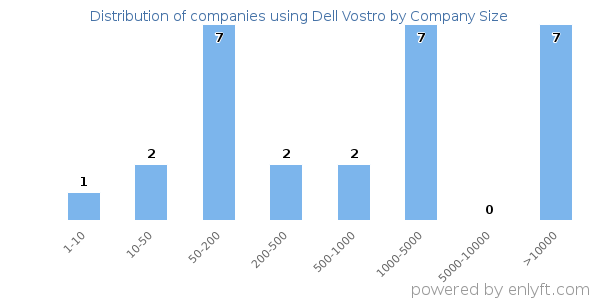 Companies using Dell Vostro, by size (number of employees)