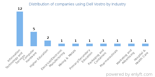 Companies using Dell Vostro - Distribution by industry