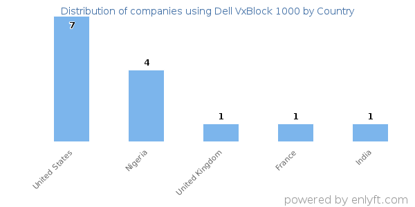 Dell VxBlock 1000 customers by country