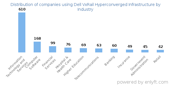 Companies using Dell VxRail Hyperconverged Infrastructure - Distribution by industry