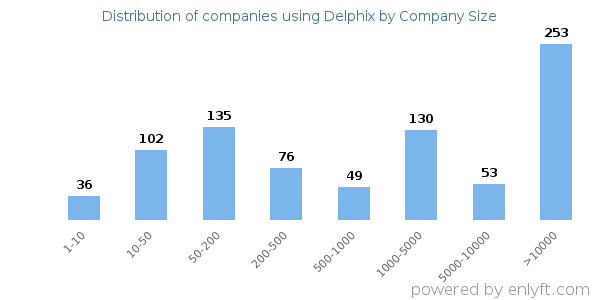 Companies using Delphix, by size (number of employees)