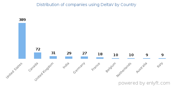 DeltaV customers by country