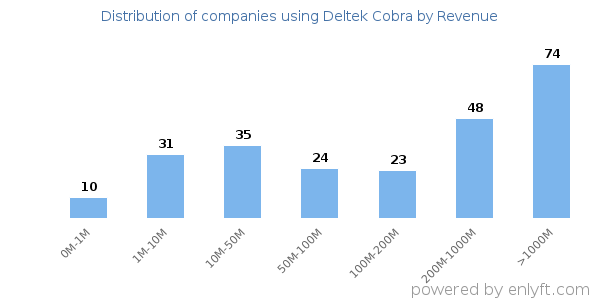 Deltek Cobra clients - distribution by company revenue