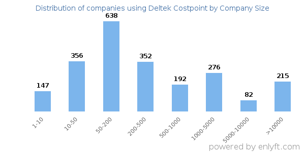 Companies using Deltek Costpoint, by size (number of employees)