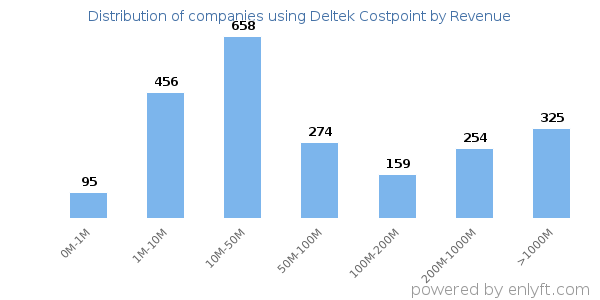 Deltek Costpoint clients - distribution by company revenue