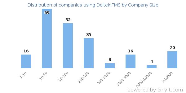 Companies using Deltek FMS, by size (number of employees)