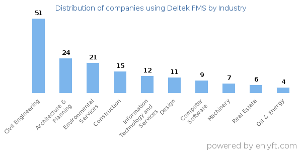 Companies using Deltek FMS - Distribution by industry
