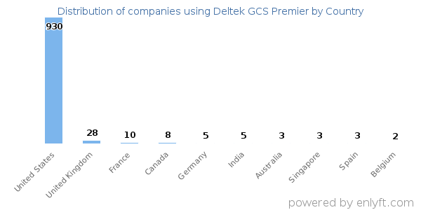 Deltek GCS Premier customers by country