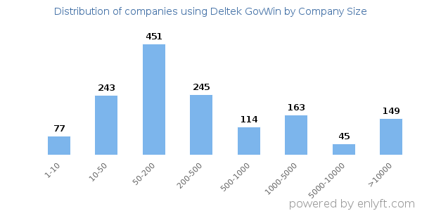 Companies using Deltek GovWin, by size (number of employees)