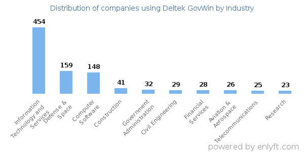 Companies using Deltek GovWin - Distribution by industry