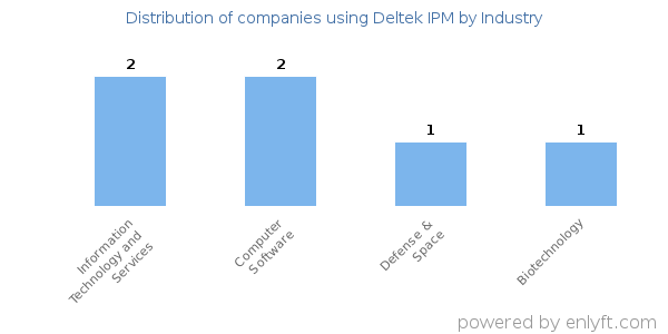Companies using Deltek IPM - Distribution by industry