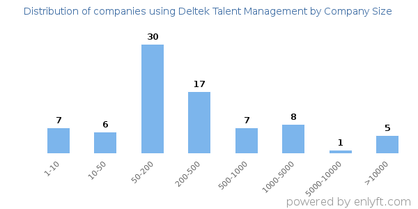 Companies using Deltek Talent Management, by size (number of employees)