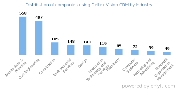Companies using Deltek Vision CRM - Distribution by industry