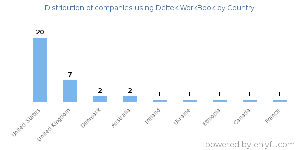 Deltek WorkBook customers by country