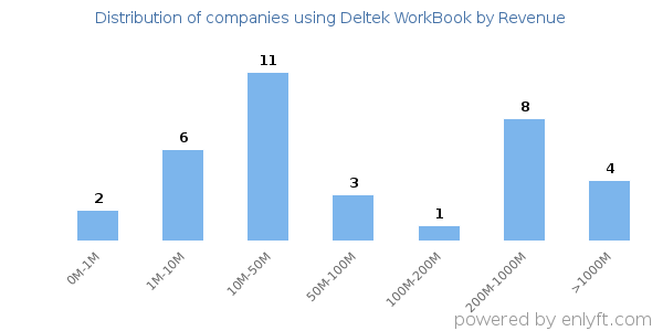 Deltek WorkBook clients - distribution by company revenue