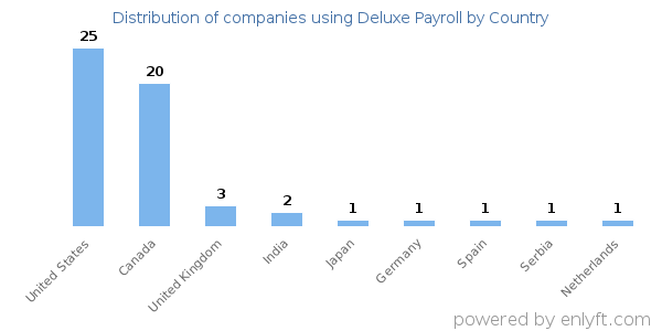 Deluxe Payroll customers by country