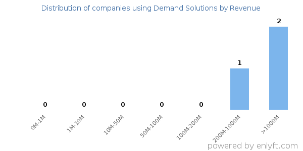 Demand Solutions clients - distribution by company revenue