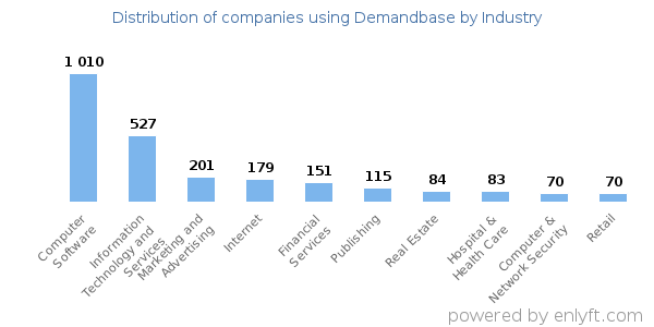 Companies using Demandbase - Distribution by industry