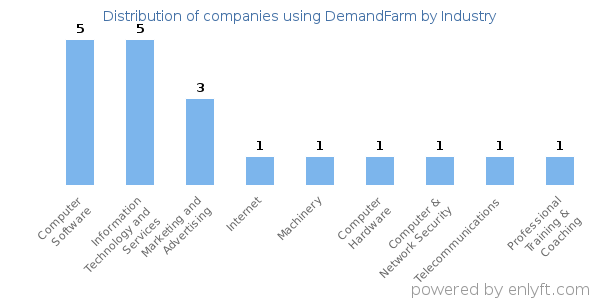 Companies using DemandFarm - Distribution by industry