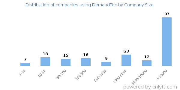 Companies using DemandTec, by size (number of employees)