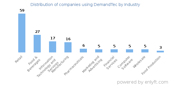 Companies using DemandTec - Distribution by industry