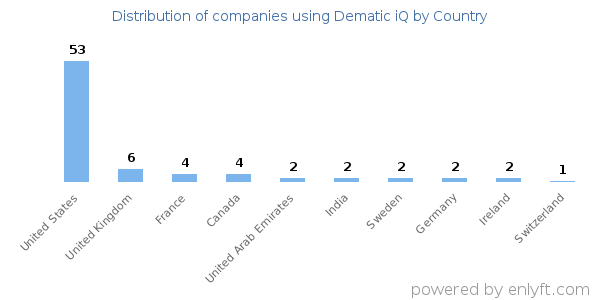Dematic iQ customers by country