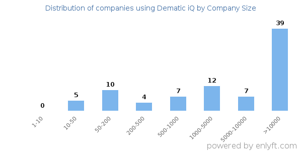 Companies using Dematic iQ, by size (number of employees)
