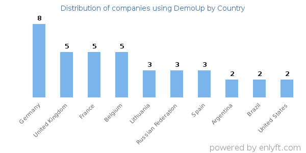 DemoUp customers by country