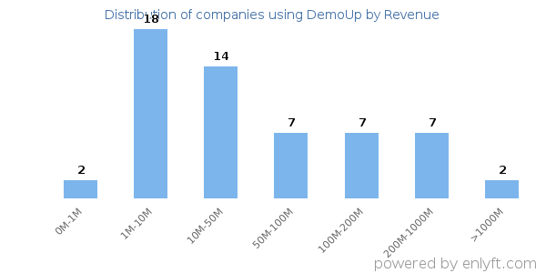 DemoUp clients - distribution by company revenue