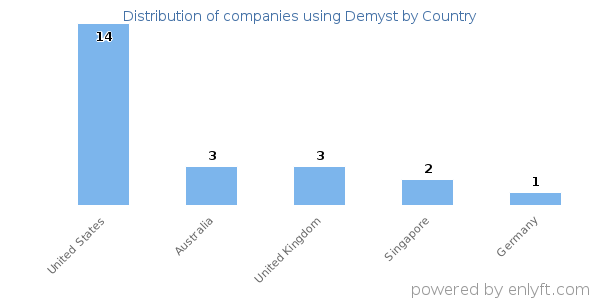 Demyst customers by country