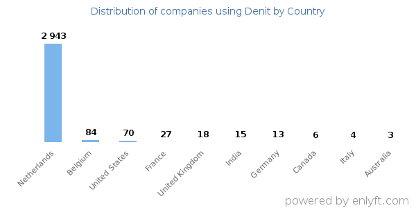 Denit customers by country