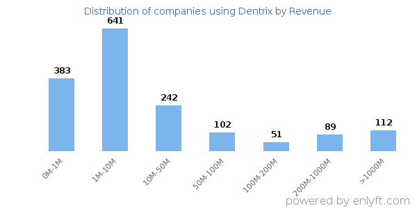 Dentrix clients - distribution by company revenue