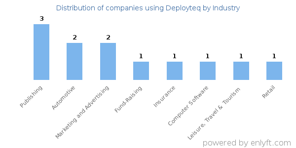 Companies using Deployteq - Distribution by industry
