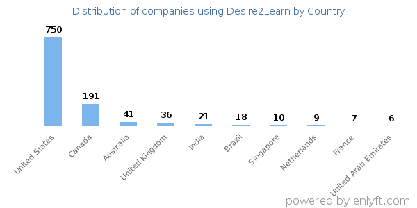 Desire2Learn customers by country