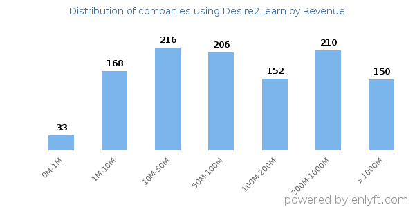 Desire2Learn clients - distribution by company revenue