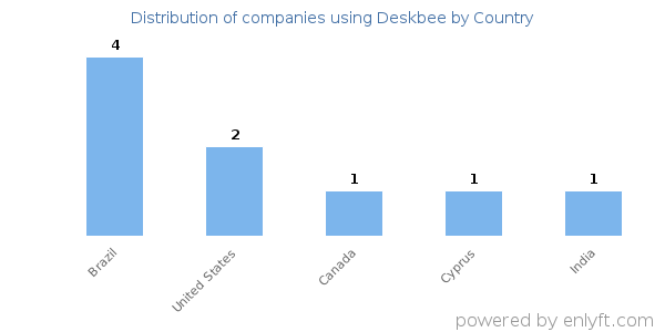 Deskbee customers by country