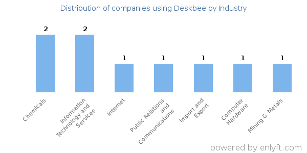Companies using Deskbee - Distribution by industry