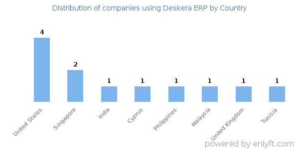 Deskera ERP customers by country