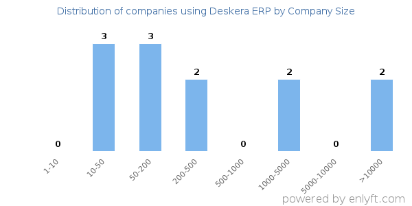 Companies using Deskera ERP, by size (number of employees)