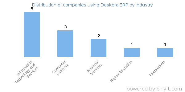 Companies using Deskera ERP - Distribution by industry