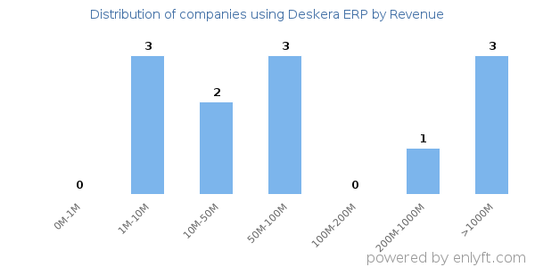 Deskera ERP clients - distribution by company revenue