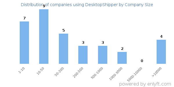 Companies using DesktopShipper, by size (number of employees)