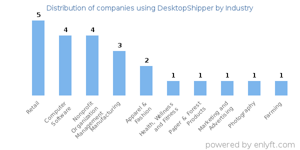 Companies using DesktopShipper - Distribution by industry