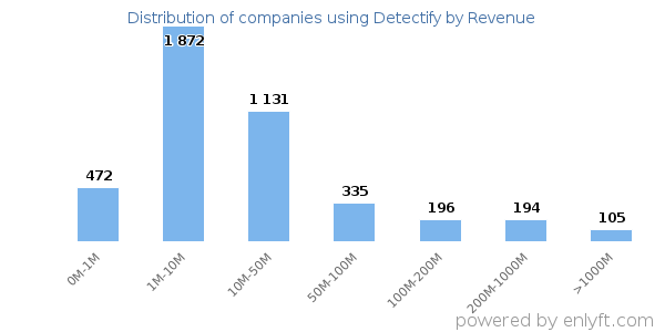 Detectify clients - distribution by company revenue
