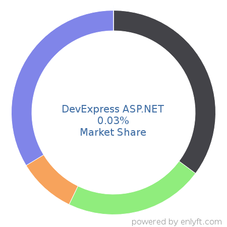 DevExpress ASP.NET market share in Software Frameworks is about 0.03%