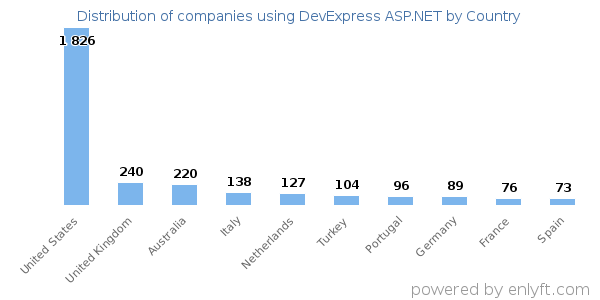DevExpress ASP.NET customers by country