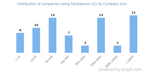 Companies using DevExpress VCL, by size (number of employees)